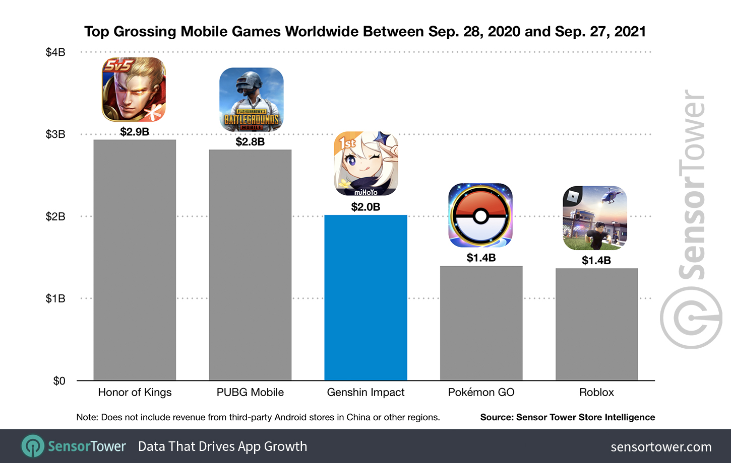 Top Grossing Mobile Games Worldwide Between September 28, 2020 and September 27, 2021