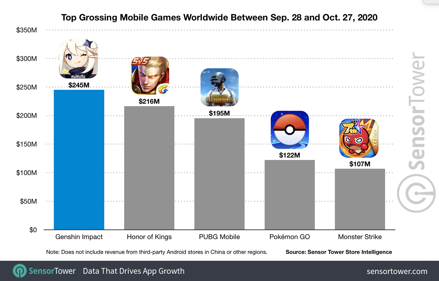 Top Grossing Mobile Games Worldwide Between September 28 and October 27, 2020