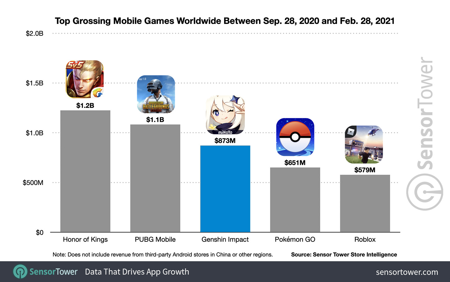 Top Grossing Mobile Games Worldwide Between September 28, 2020 and February 28, 2021