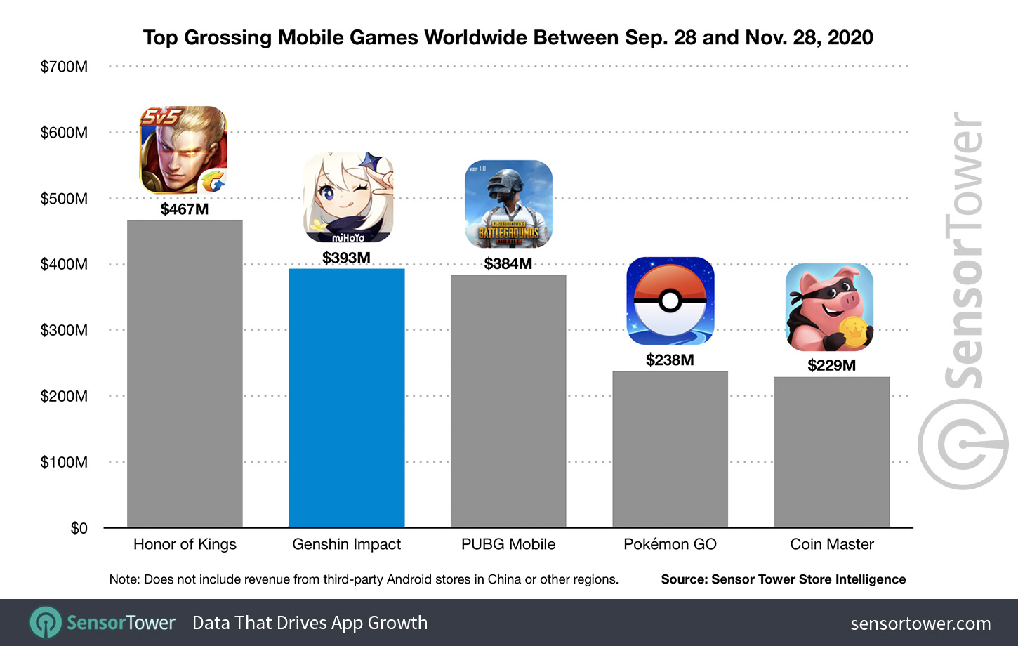 Top Grossing Mobile Games Worldwide Between September 28 and November 28 2020