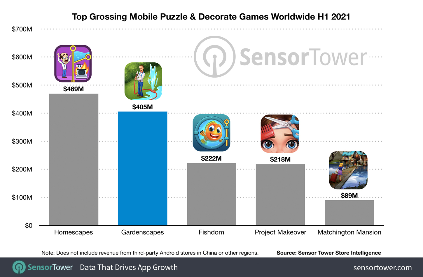 Top Grossing Mobile Puzzle & Decorate Games worldwide H1 2021