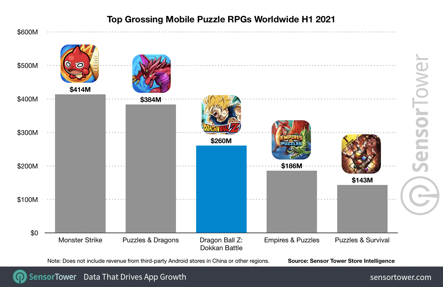Top Grossing Mobile Puzzle RPGs Worldwide H1 2021