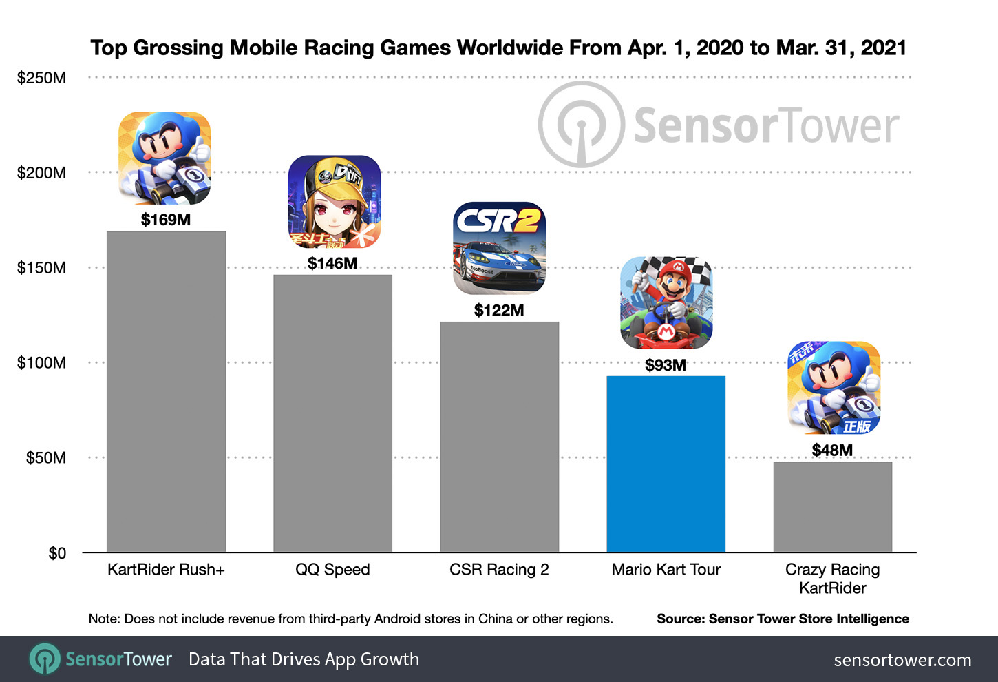 Top Grossing Mobile Racing Games in the United States from April 1, 2020 to March 31, 2021