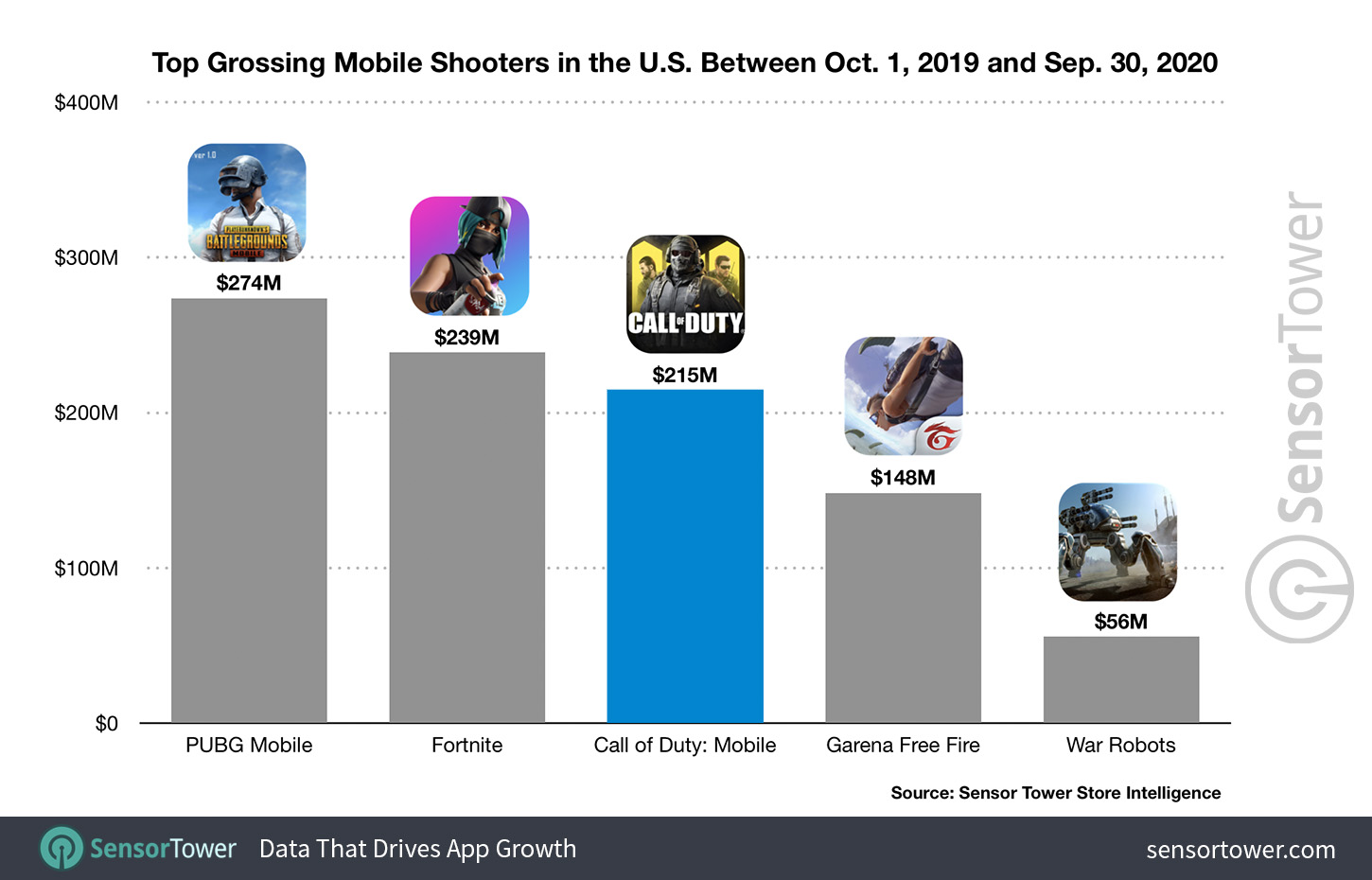 Top Grossing Shooters in the U.S. from October 1, 2019 to September 30, 2020