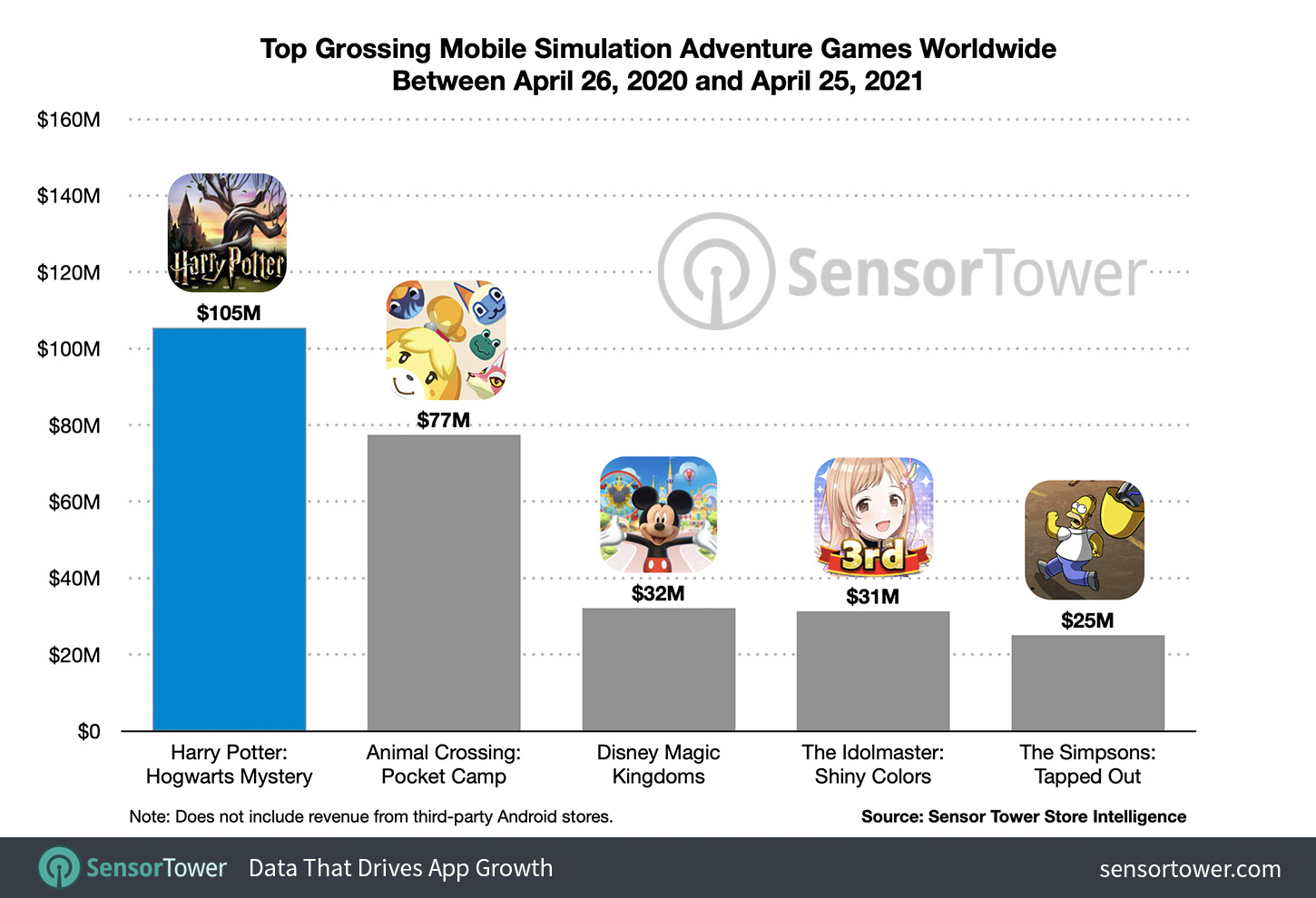 Top Grossing Mobile Simulation Adventure Games Worldwide Between April 26, 2020 and April 25, 2021