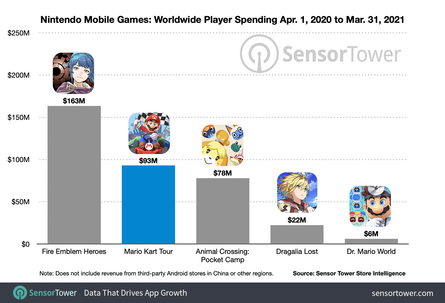 Top Nintendo Mobile Games by Worldwide Player Spending From April 1, 2020 to March 31, 2021