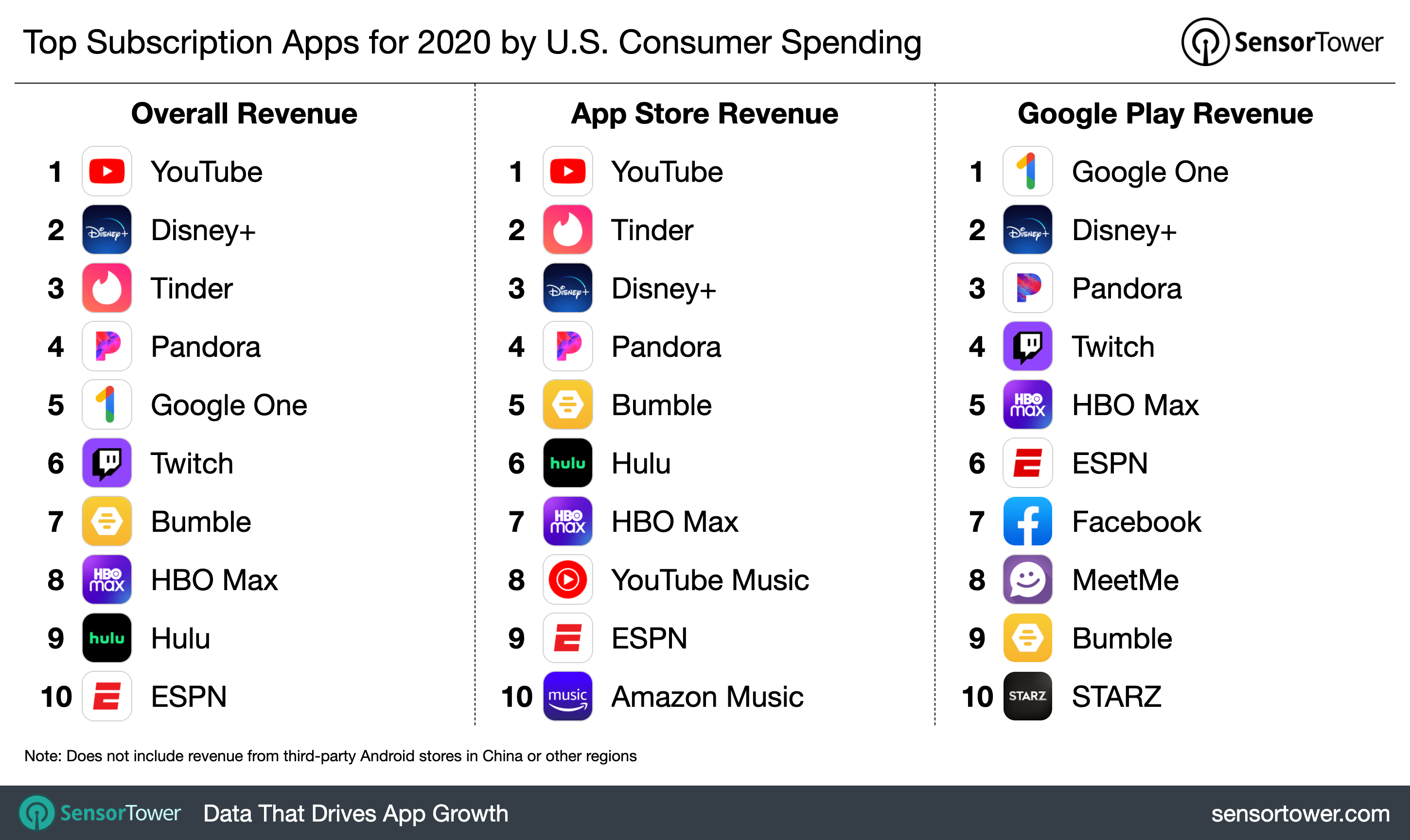 YouTube was the subscription app leader across both stores