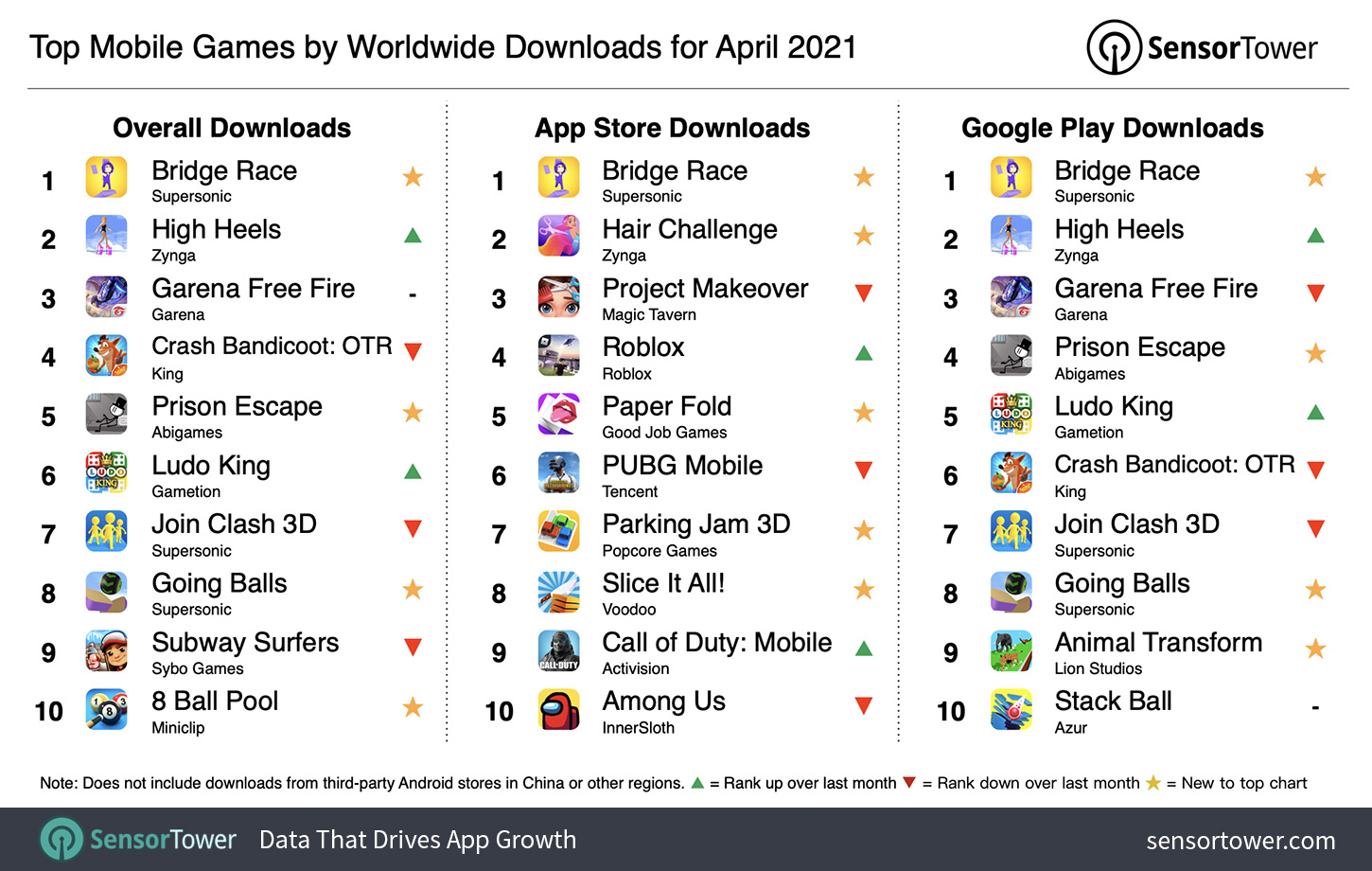 Top Mobile Games Worldwide for April 2021 by Downloads
