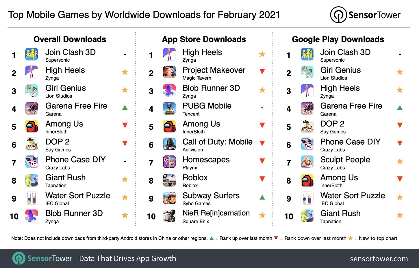 Top Mobile Games Worldwide for February 2021 by Downloads