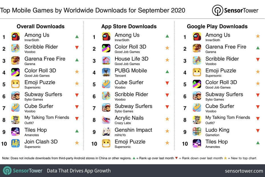 Top Mobile Games Worldwide For September 2020 By Downloads Life In Mobile