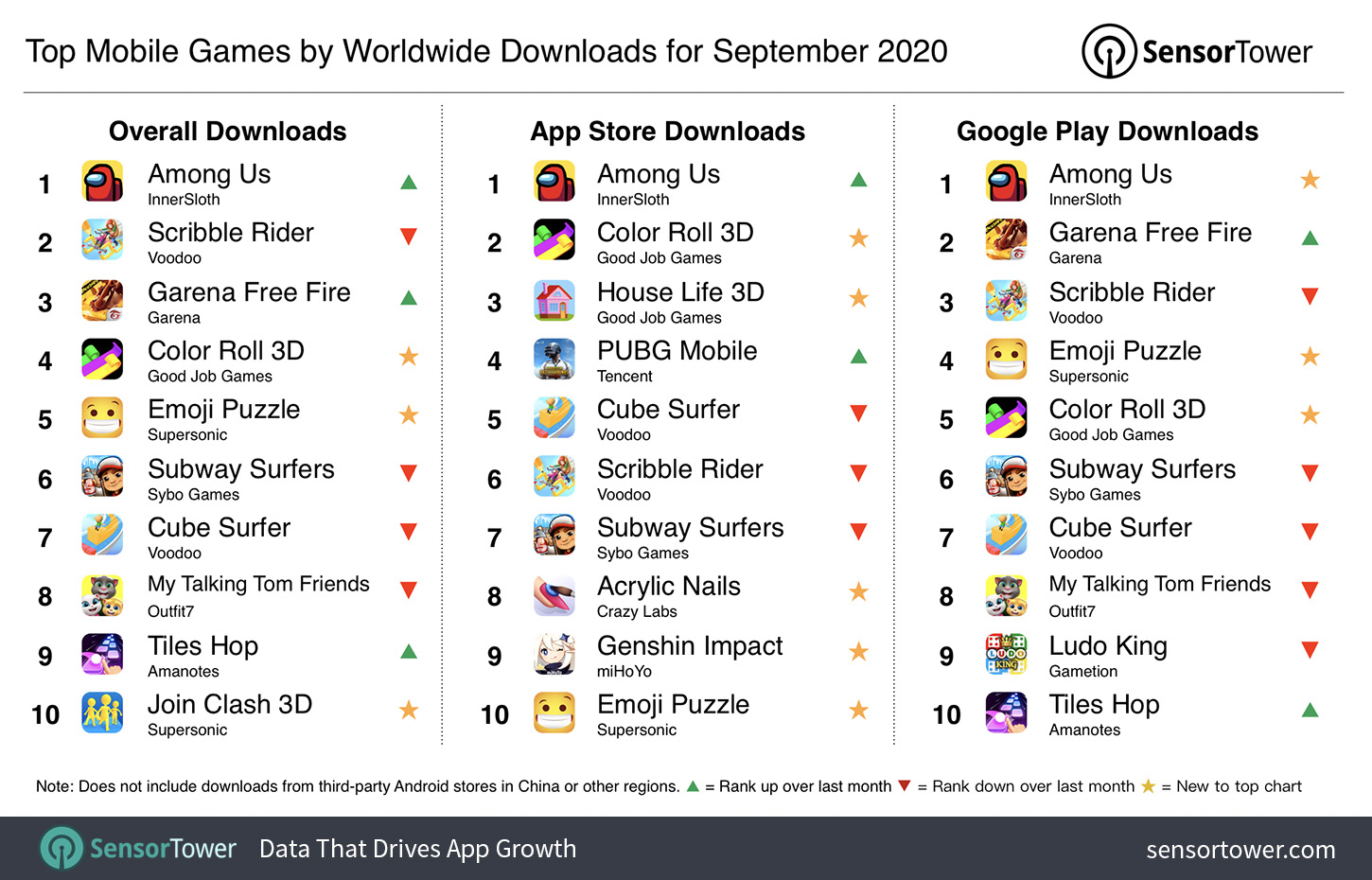 Top Mobile Games Worldwide for September 2020 by Downloads