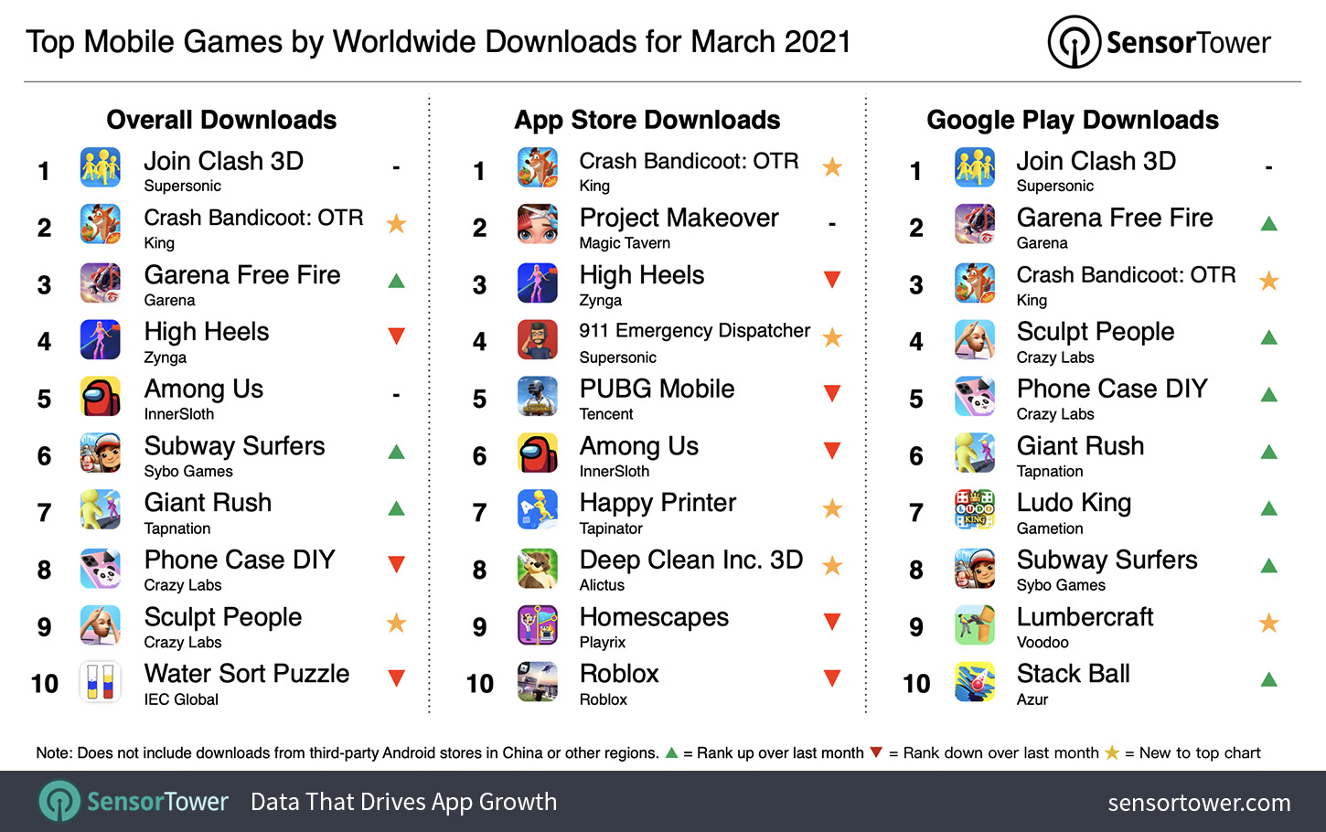 Top Mobile Games Worldwide for March 2021 by Downloads