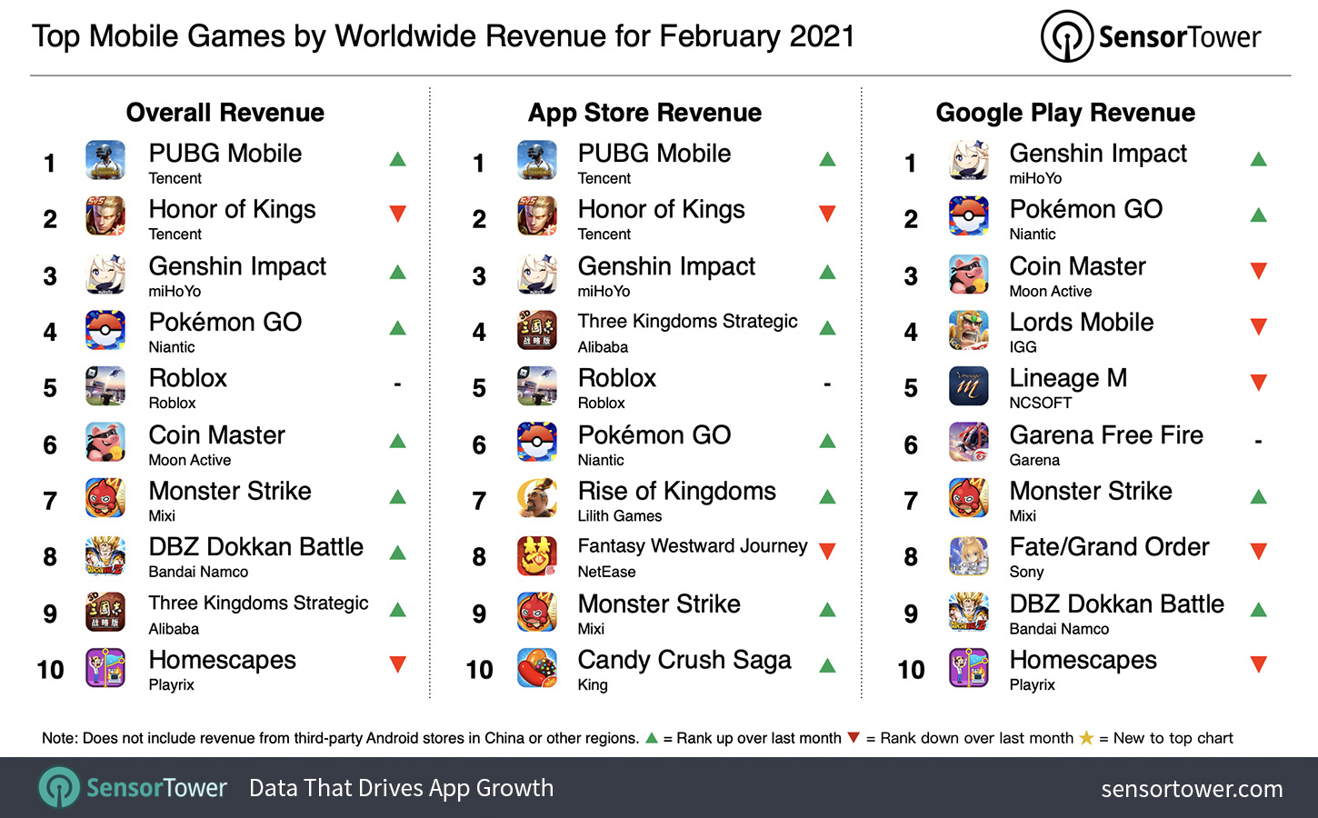 “Top Grossing Mobile Games Worldwide for February 2021