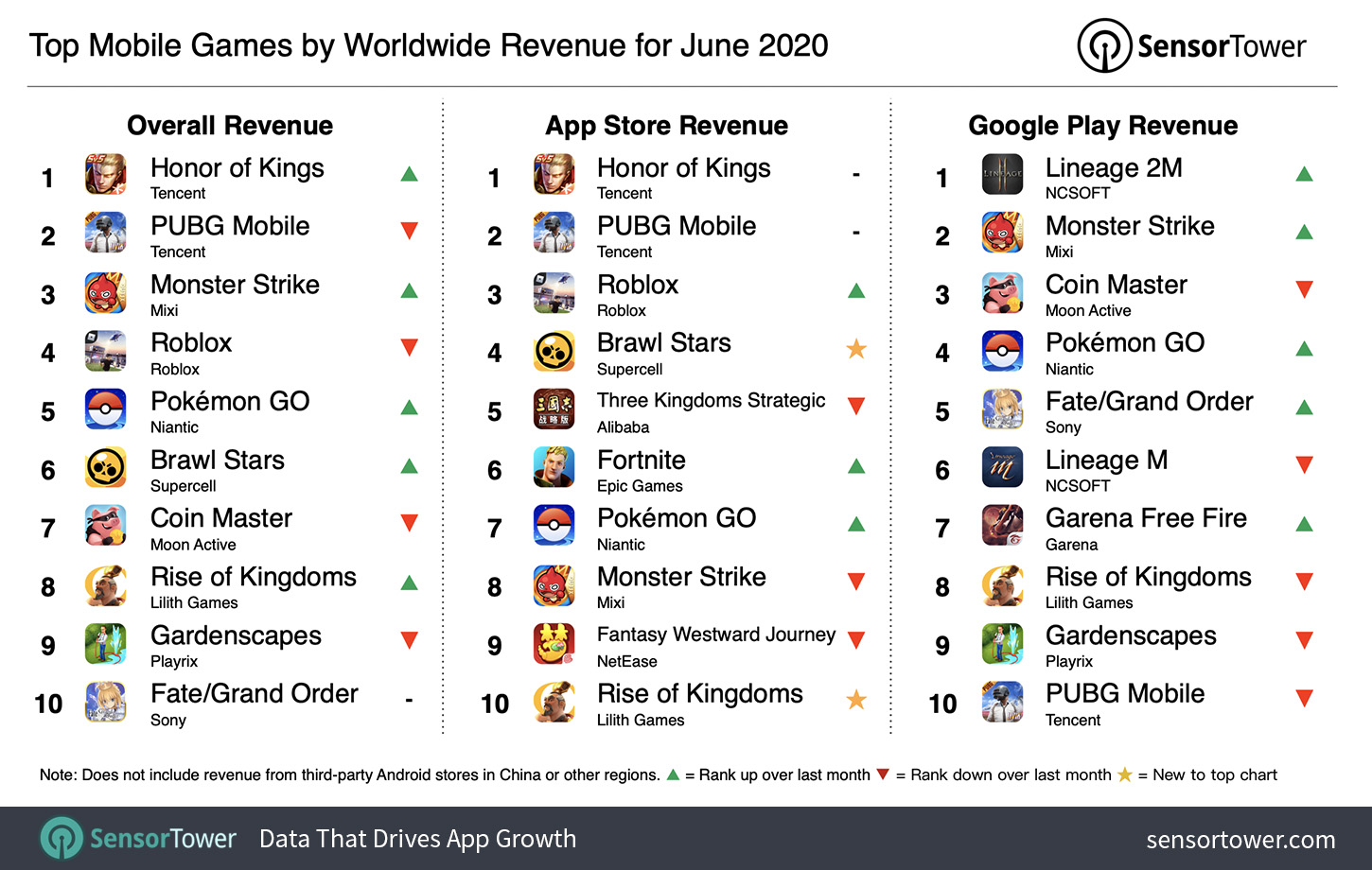 “Top Grossing Mobile Games Worldwide for June 2020