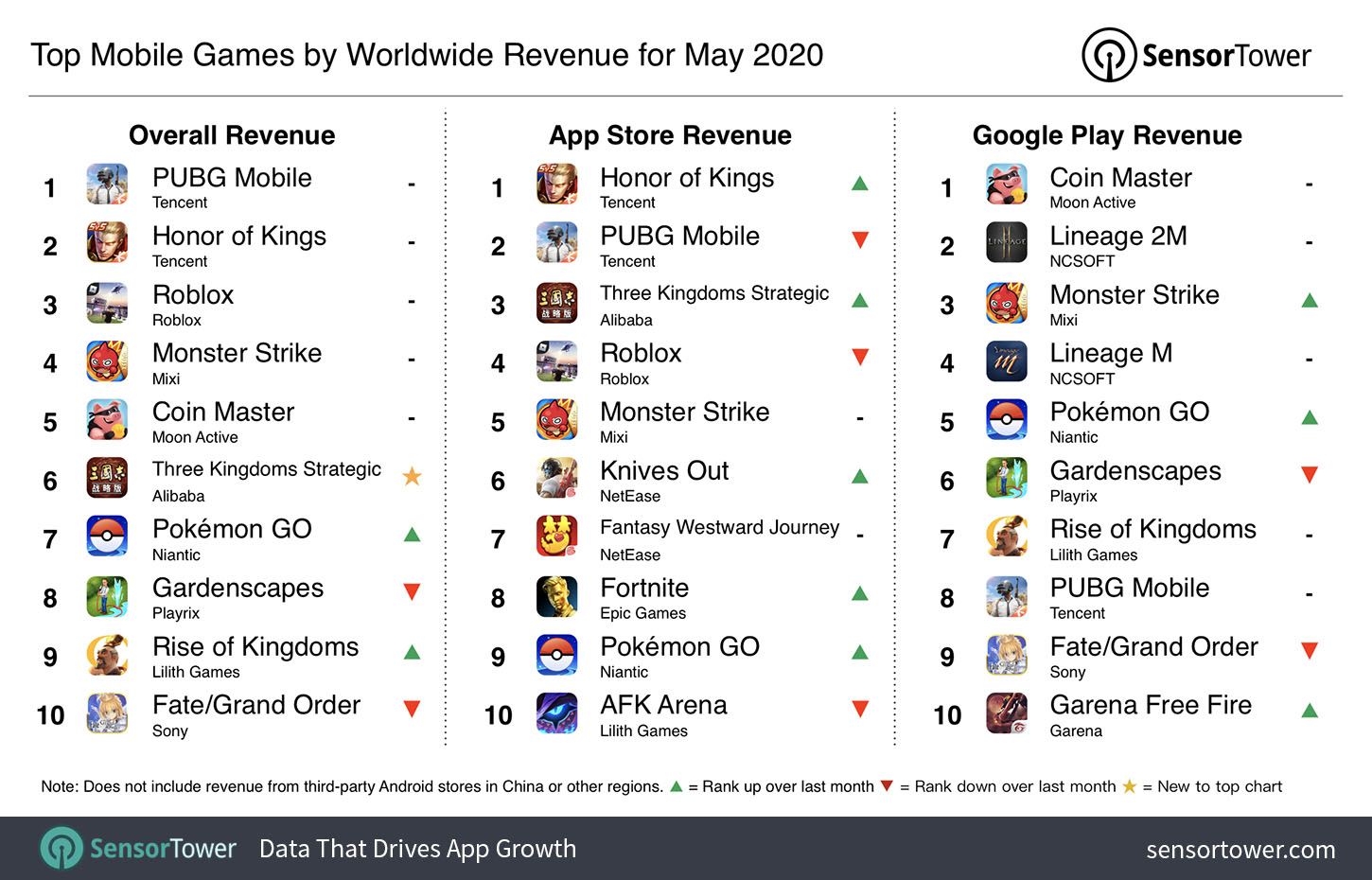 “Top Grossing Mobile Games Worldwide for May 2020