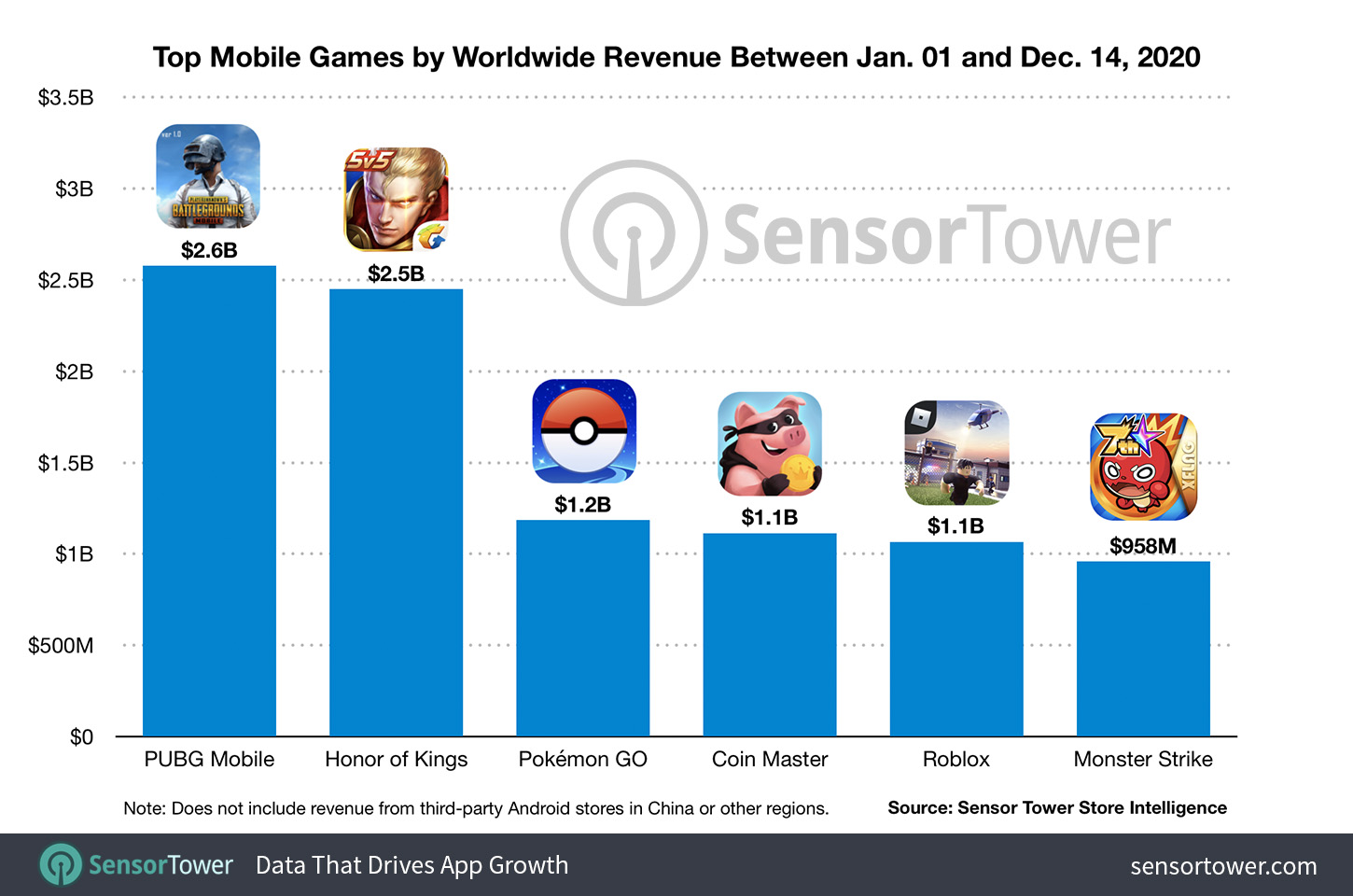 Mobile Games by Worldwide Revenue From January 1 to December 14 2020