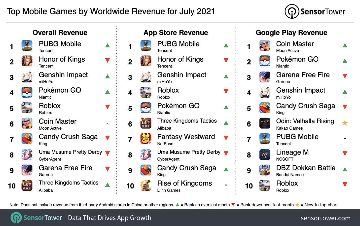 Top Grossing Mobile Games Worldwide for July 2021