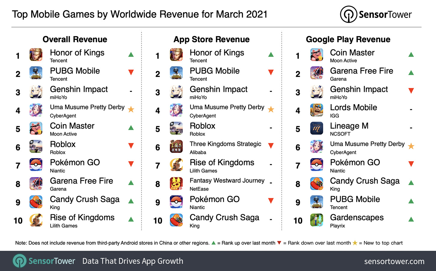 “Top Grossing Mobile Games Worldwide for March 2021