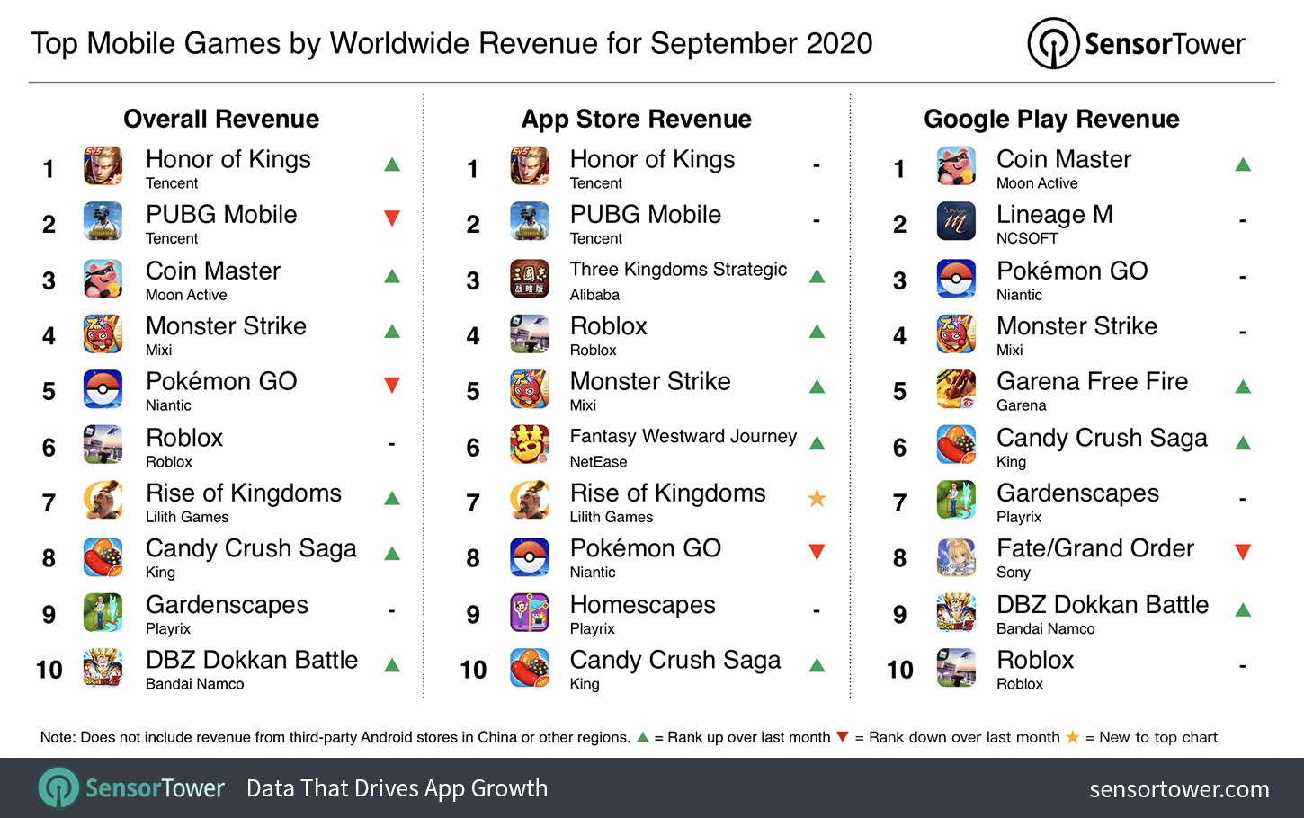 Top Grossing mobile games Worldwide for September 2020