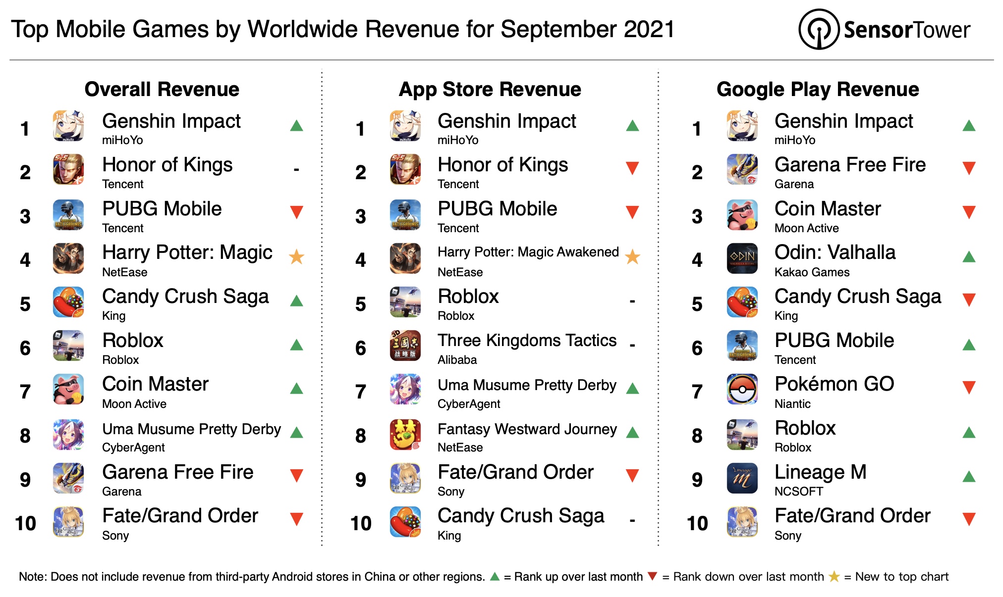 Top Grossing Mobile Games Worldwide for September 2021