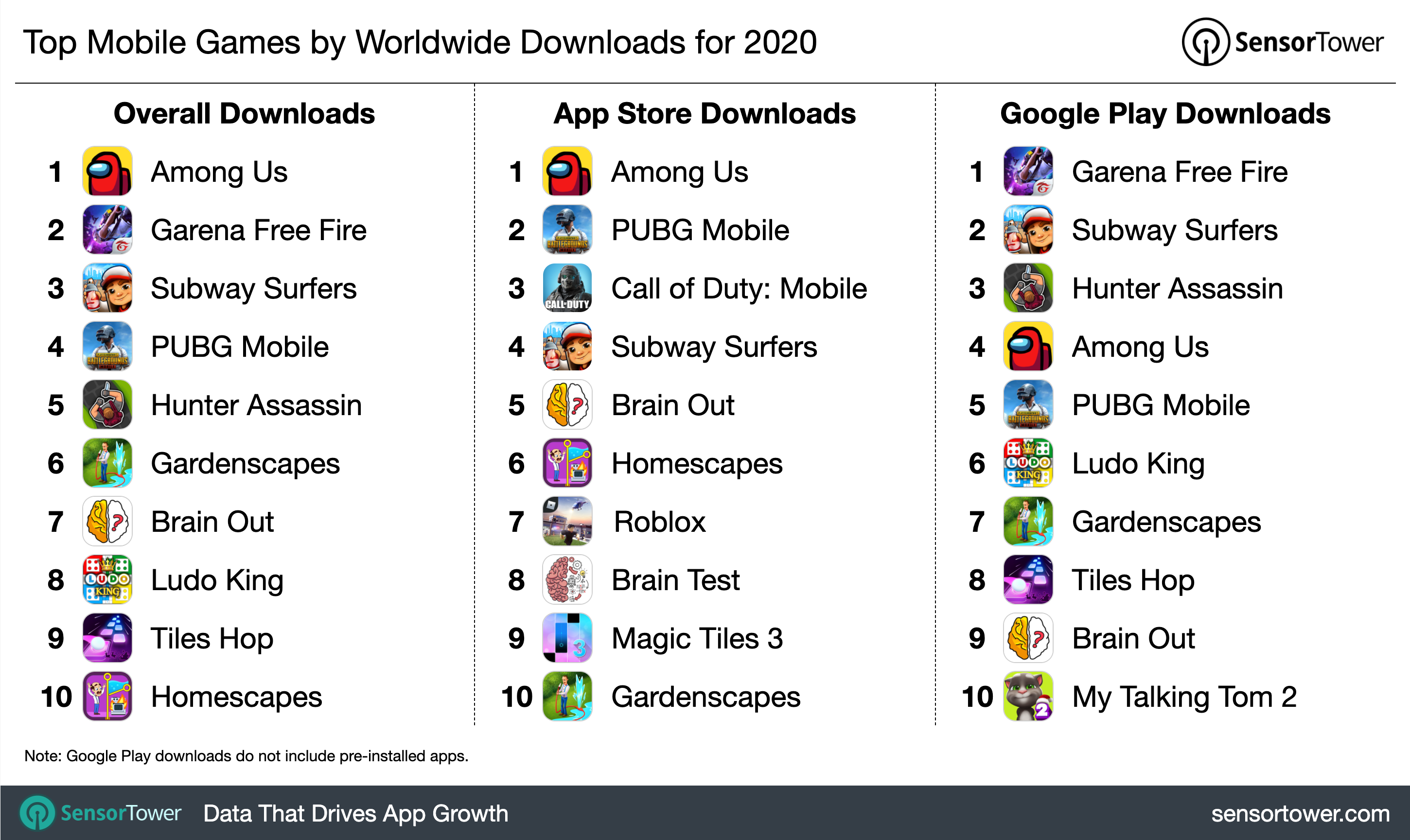 2020's top mobile games by downloads.