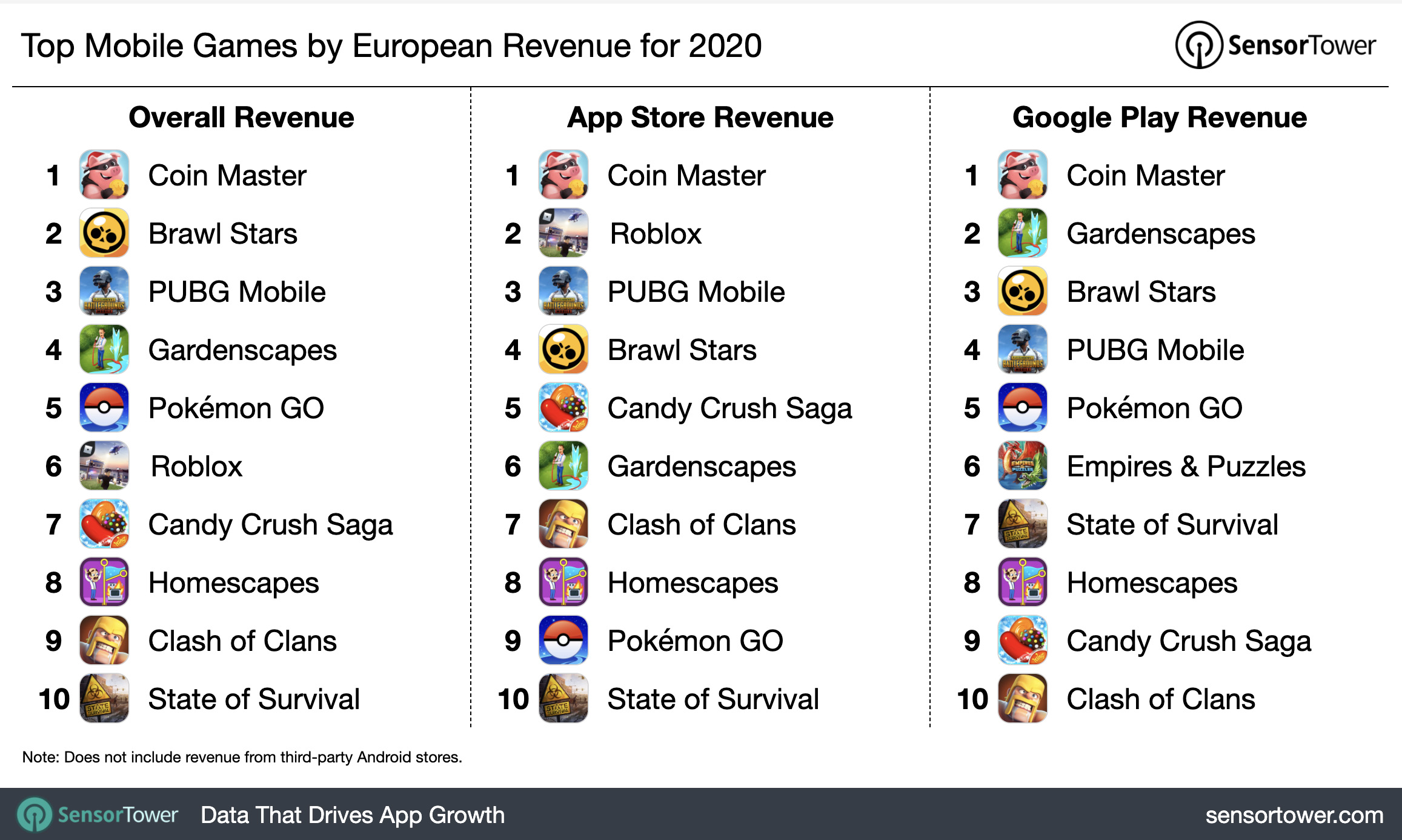 Top Mobile Games by European Revenue for 2020