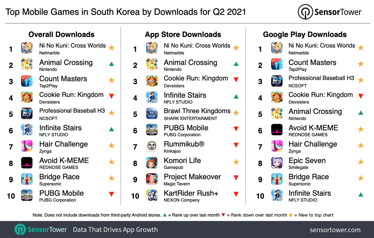Top Mobile Games in South Korea for Q2 2021 by Downloads
