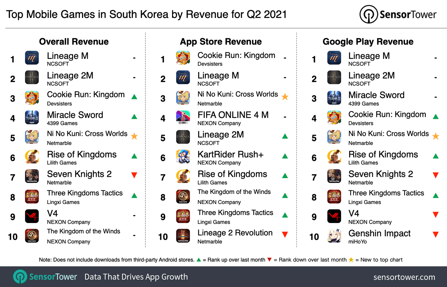 Top Mobile Games in South Korea for Q2 2021 by Revenue and Downloads