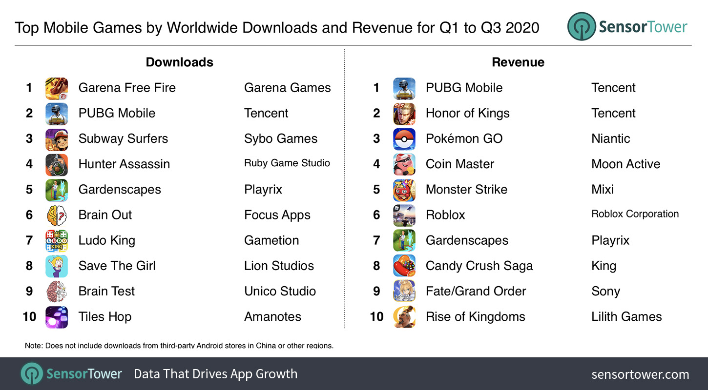 Top Mobile Games by Worldwide Revenue and Downloads for Q1 to Q3 2020