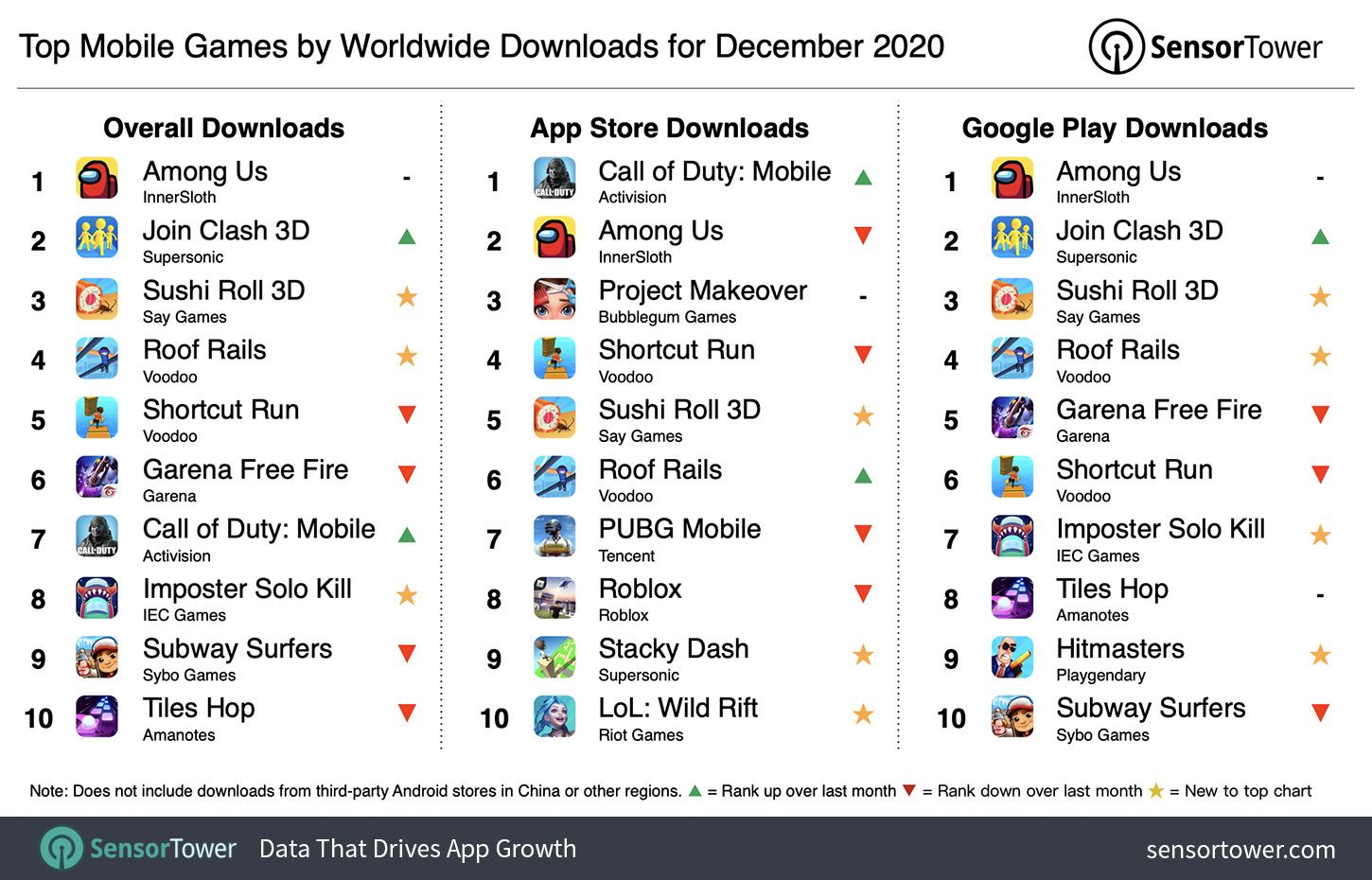 Top Mobile Games Worldwide for December 2020 by Downloads