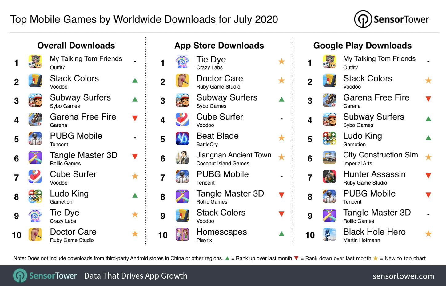 Top Mobile Games Worldwide for July 2020 by Downloads