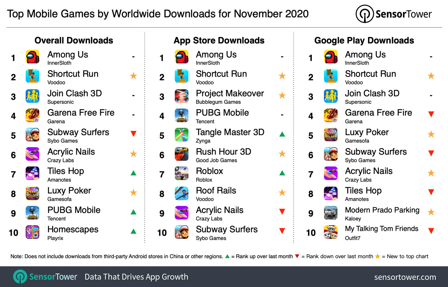 Top Mobile Games Worldwide for November 2020 by Downloads