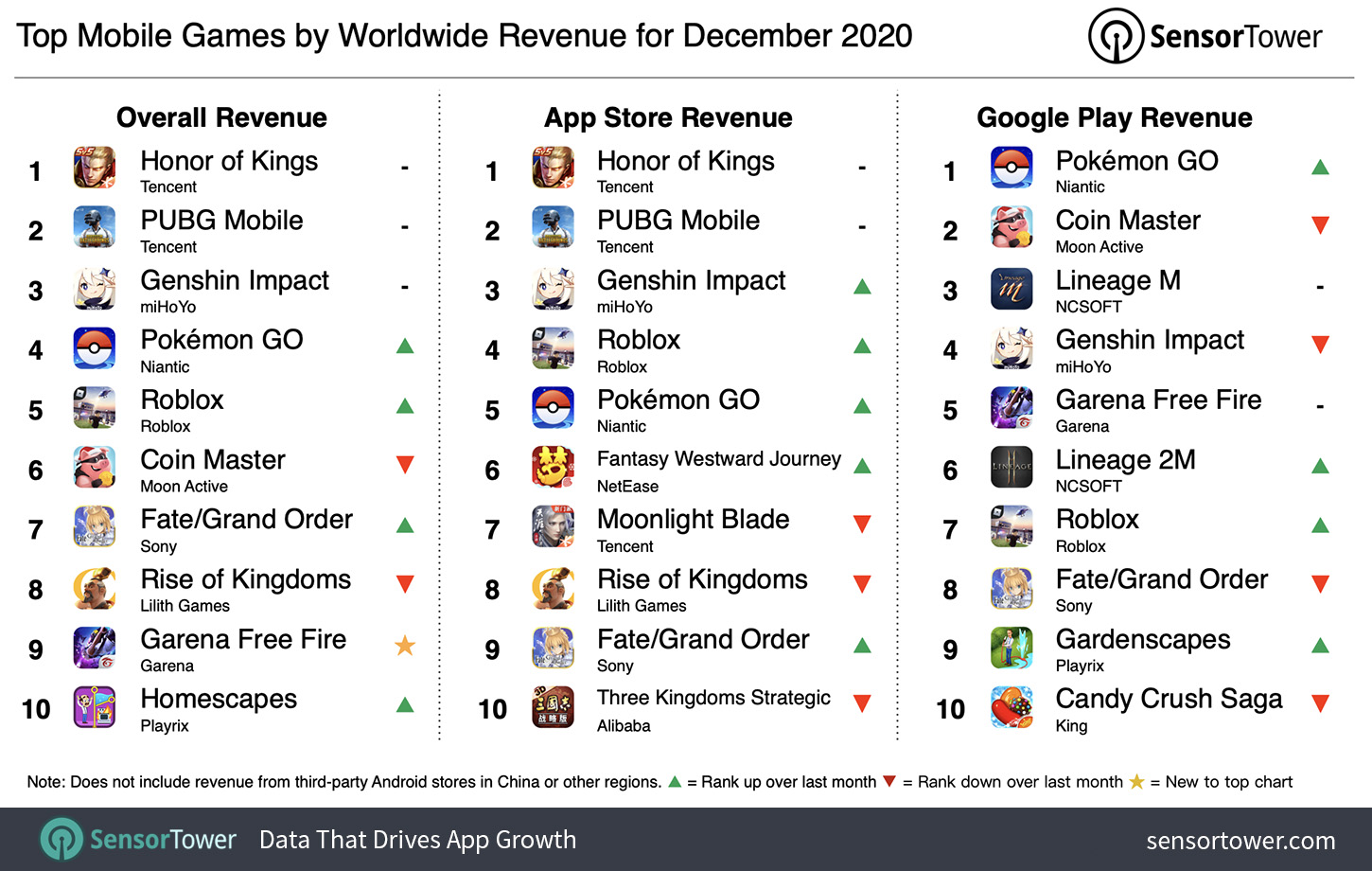 “Top Grossing Mobile Games Worldwide for December 2020