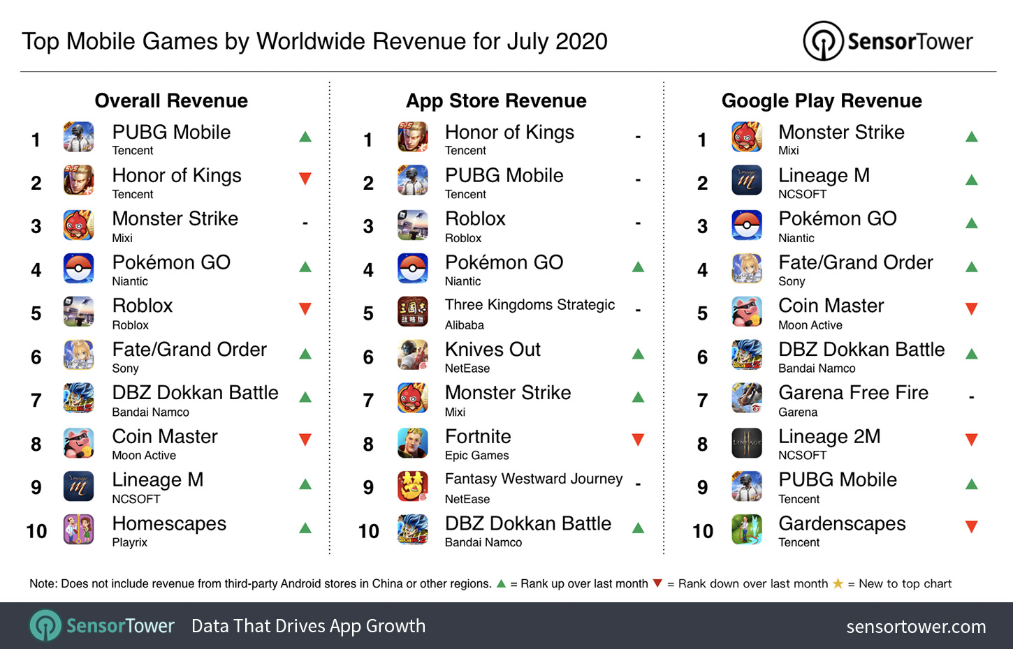 “Top Grossing Mobile Games Worldwide for July 2020