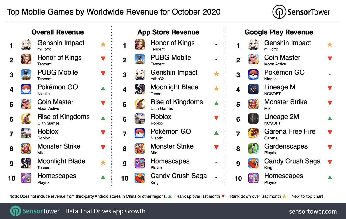 Top Grossing Mobile Games Worldwide for October 2020