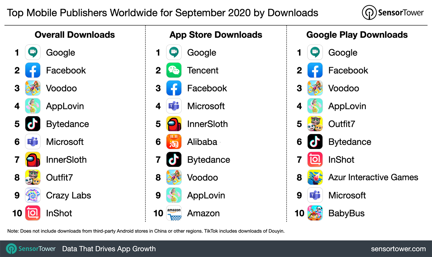 Top Mobile Publishers Worldwide for September 2020 by Downloads