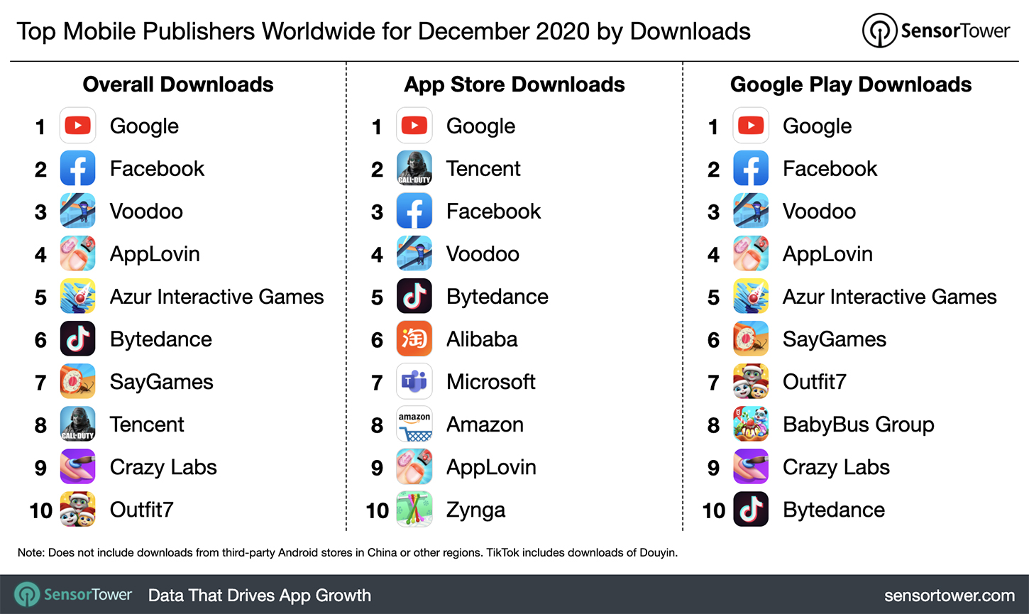 Top Mobile Publishers Worldwide for December 2020 by Downloads