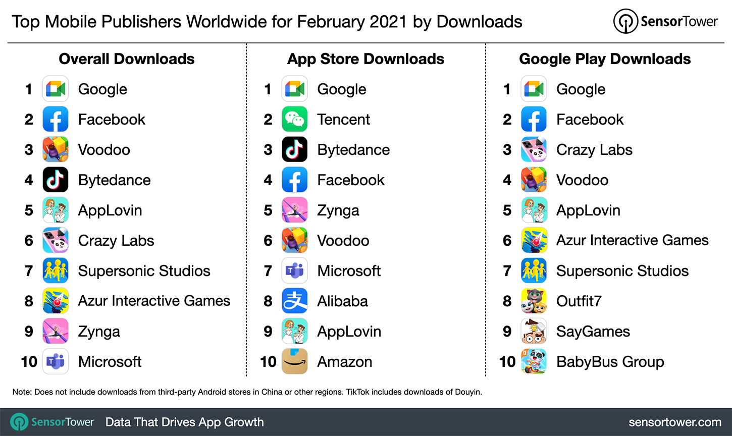 Top Mobile Publishers Worldwide for February 2021 by Downloads