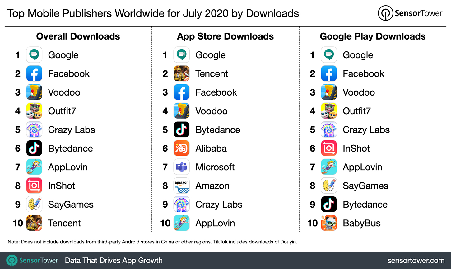 Top Mobile Publishers Worldwide for July 2020 by Downloads