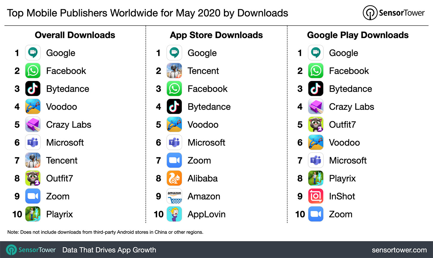 Top Mobile Publishers Worldwide for May 2020 by Downloads