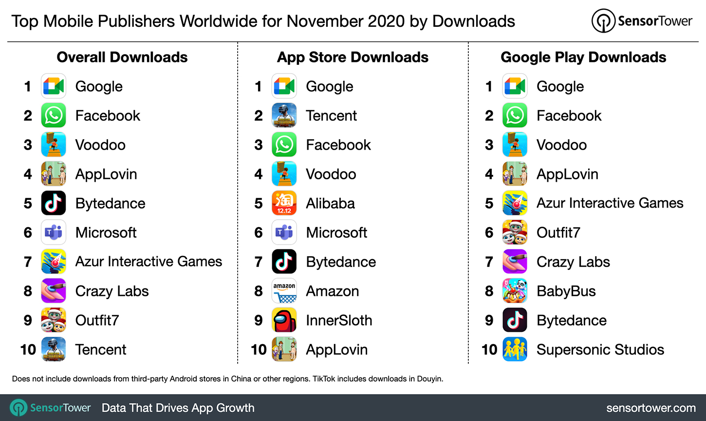 Top Mobile Publishers Worldwide for November 2020 by Downloads