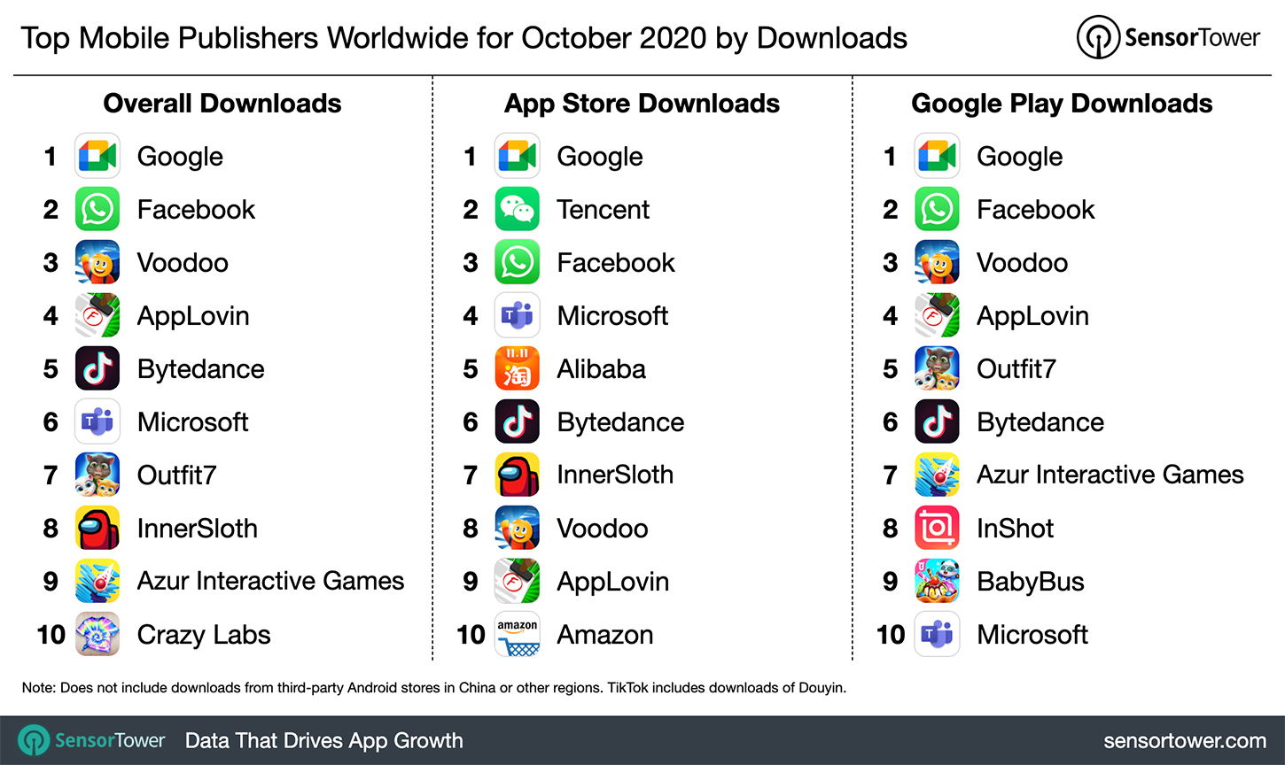 Top Mobile Publishers Worldwide for October 2020 by Downloads