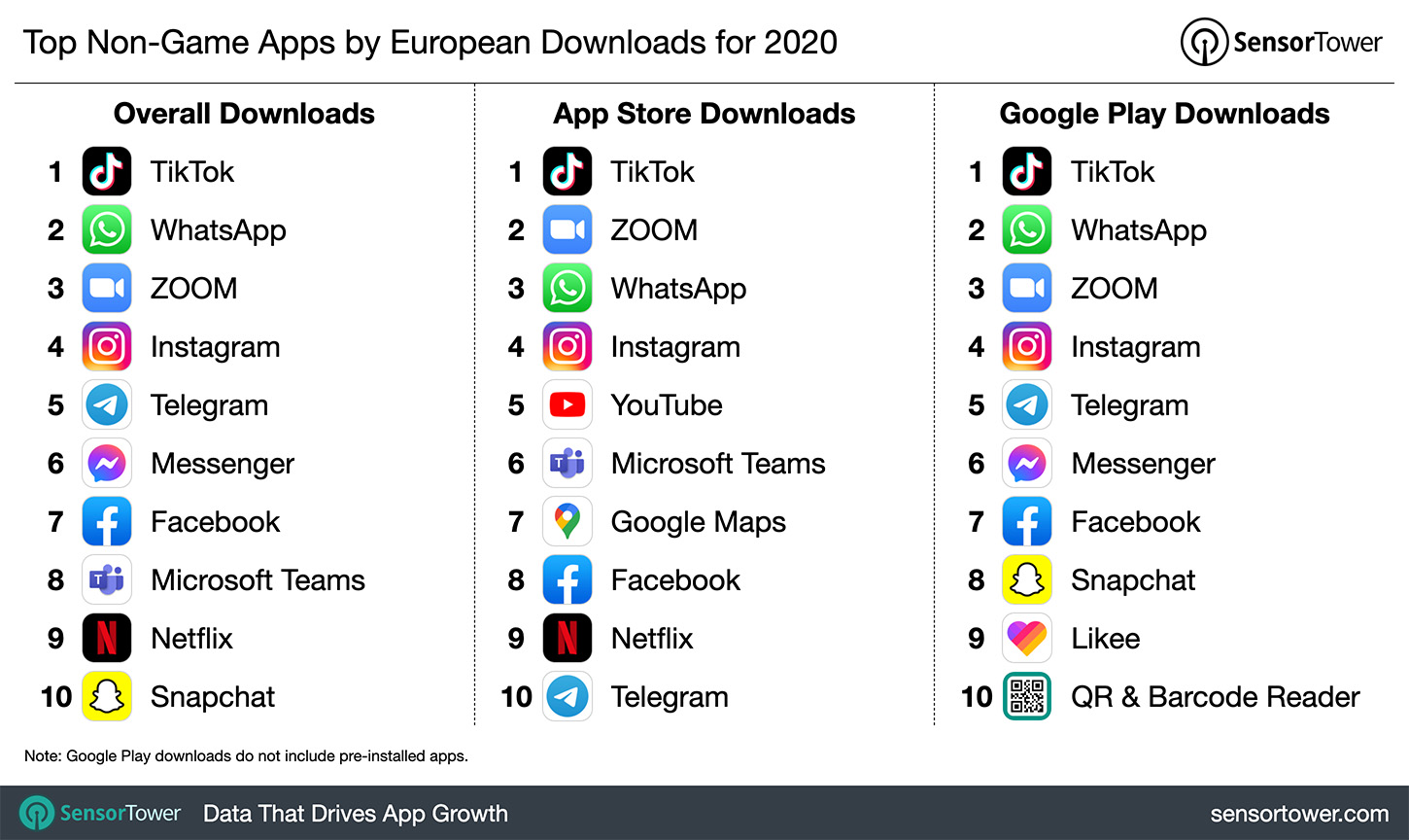 Top Non-Game Apps by European Downloads for 2020
