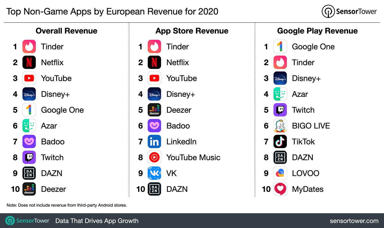 Top Non-Game Apps by European Revenue for 2020