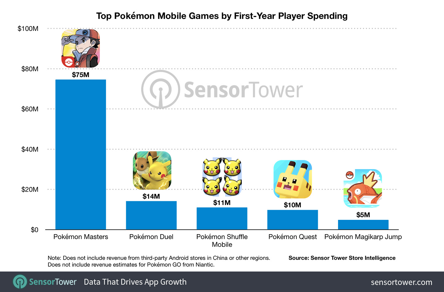 Top Pokémon Mobile Games by First-Year Player Spending