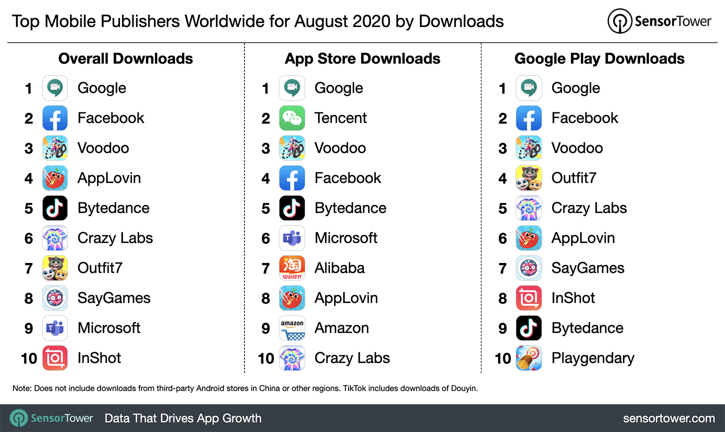 Top Mobile Publishers Worldwide for August 2020 by Downloads