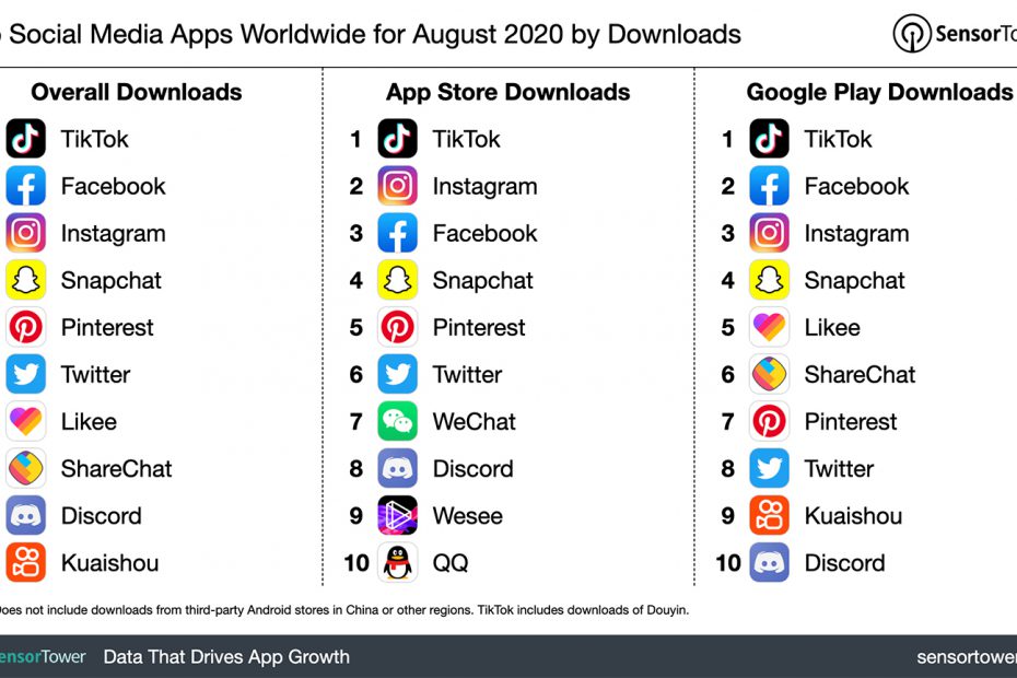 Top Social Media Apps Worldwide For August 2020 By Downloads Life In Mobile