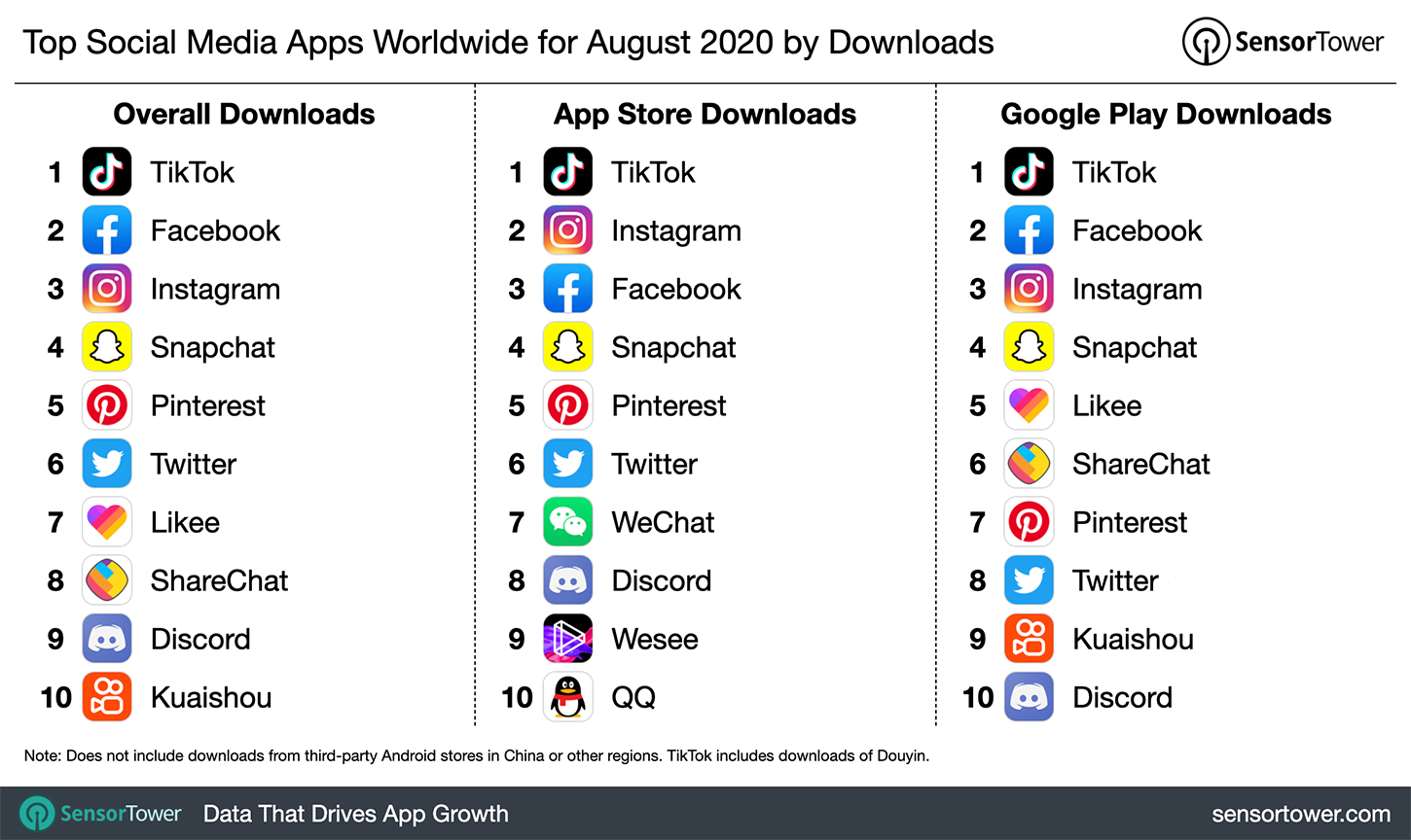 Top Social Media Apps Worldwide for August 2020 by Downloads