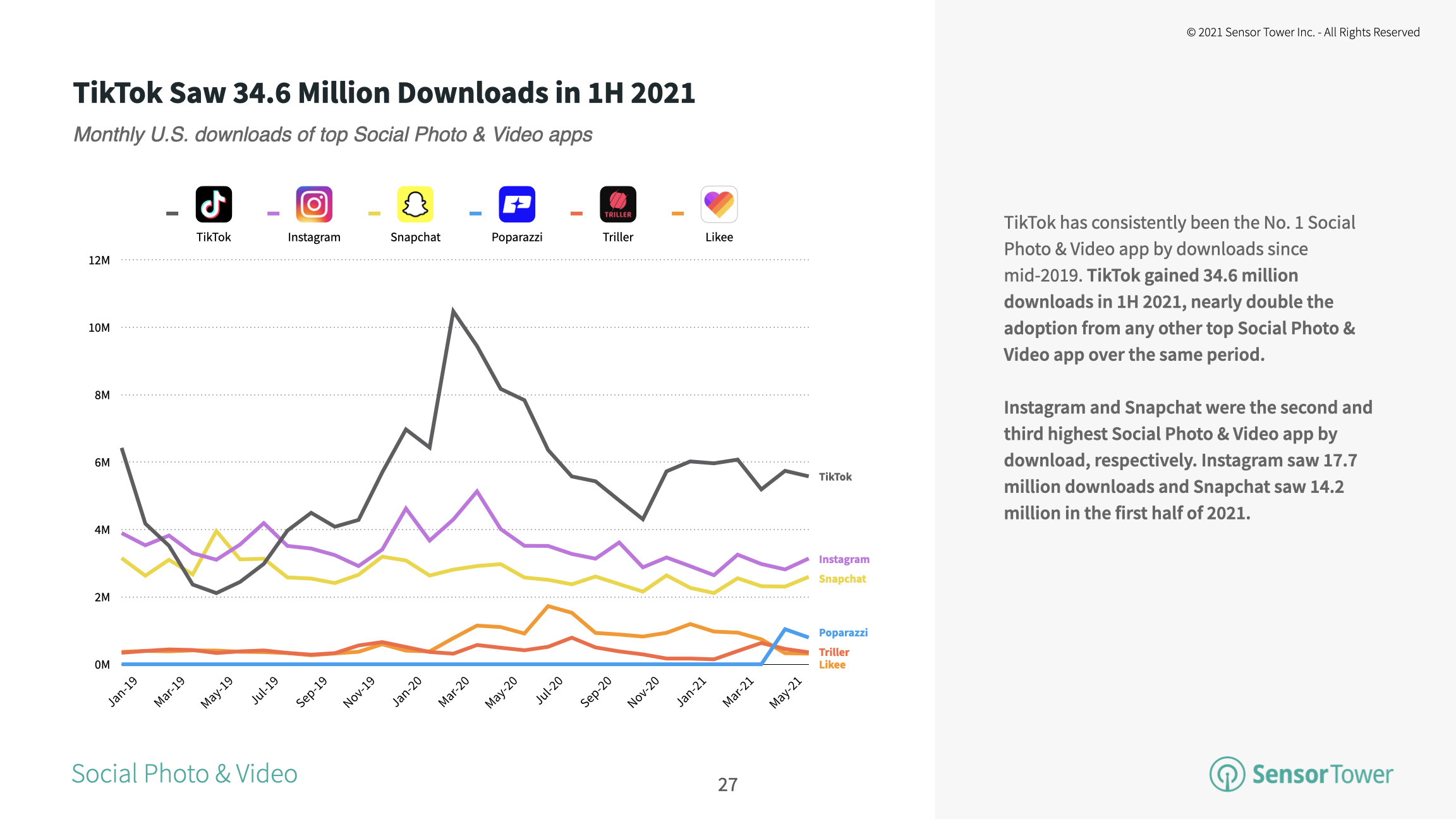TikTok saw 34.6 million installs in the U.S. in 1H21, nearly double that of other top Social Photo & Video apps