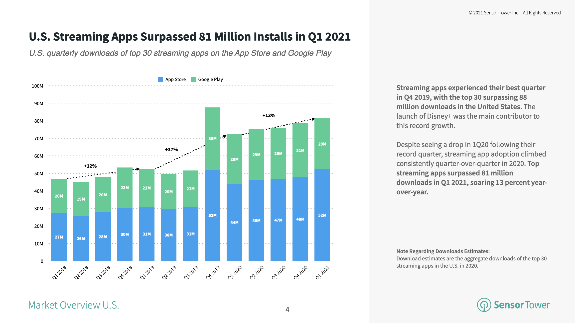 The top U.S. streaming apps climbed 13 percent year-over-year to 81 million downloads in 1Q21.